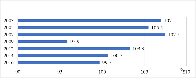 Labour productivity index in the economy, as a percentage over the previous year